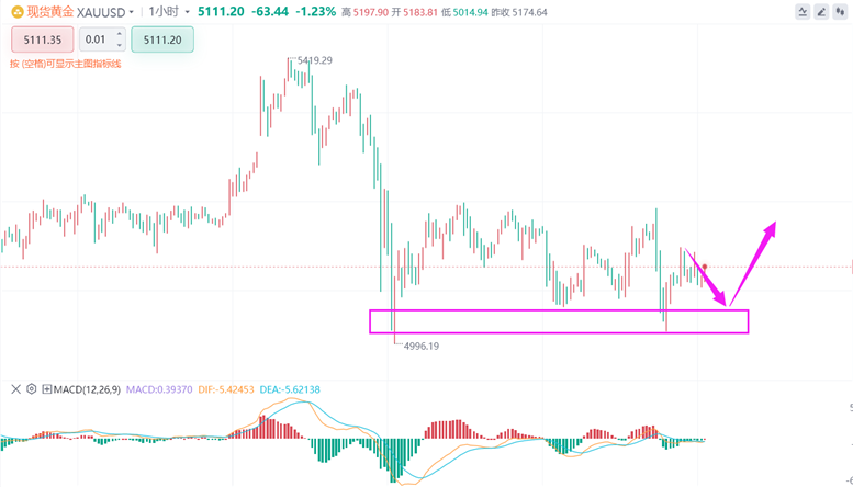 张德盛：3.9美盘行情解析：黄金多头趋势不变，伦敦金价格走势分析操作策略