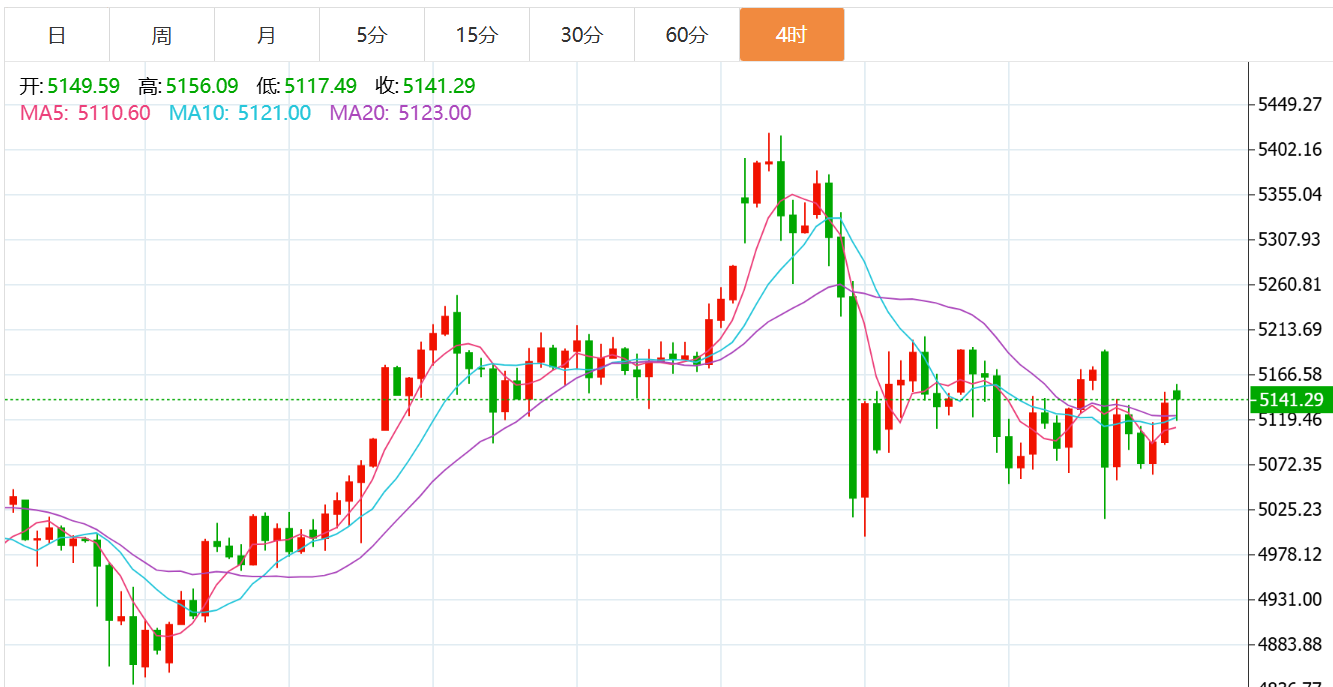 贺博生：3.10黄金震荡上涨原油大幅下跌今日行情走势分析及操作建议