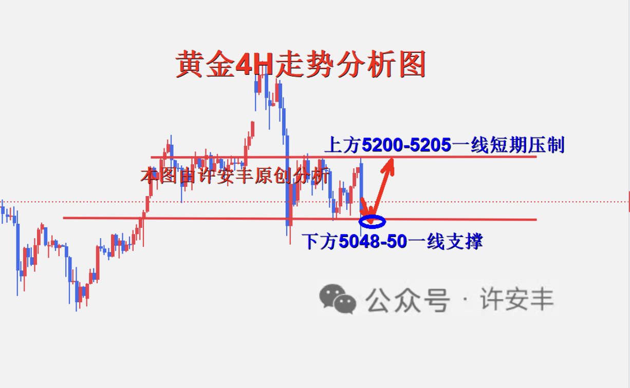许安丰：3.10黄金日内操作策略，回踩调整继续做多
