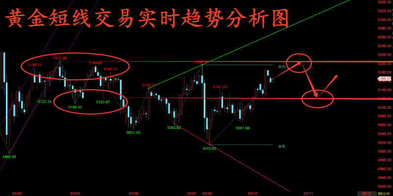 金玉堂：3.10黄金区间内高抛低吸为最佳，如若回落做多为主要