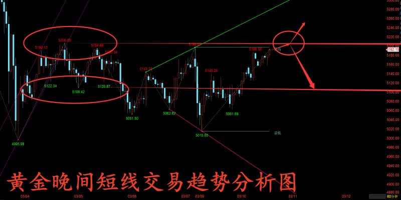 金玉堂：3.10黄金多头还在等机会突破，晚间交易短线趋势分析