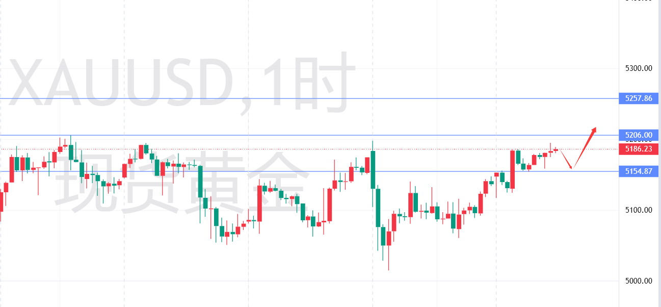 秦氏金升：3.10早盘分析兑现，黄金行情走势预测及操作建议