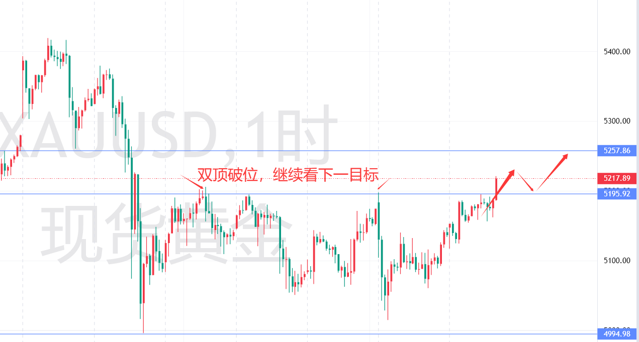 秦氏金升：3.10金价破位续看涨，黄金行情走势预测及操作建议