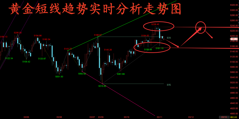 金玉堂：3.11黄金还得二次蓄力等爆发，日内交易思路实时分析