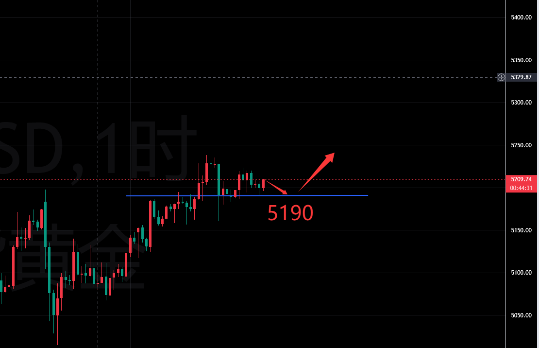叶子钰：3.11-黄金震荡上行节奏不变，回落即是低吸机会！