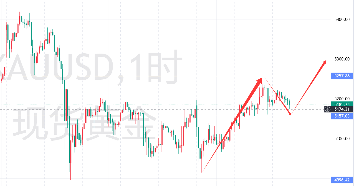 秦氏金升：3.11金价由强转震荡，黄金行情走势分析及操作建议