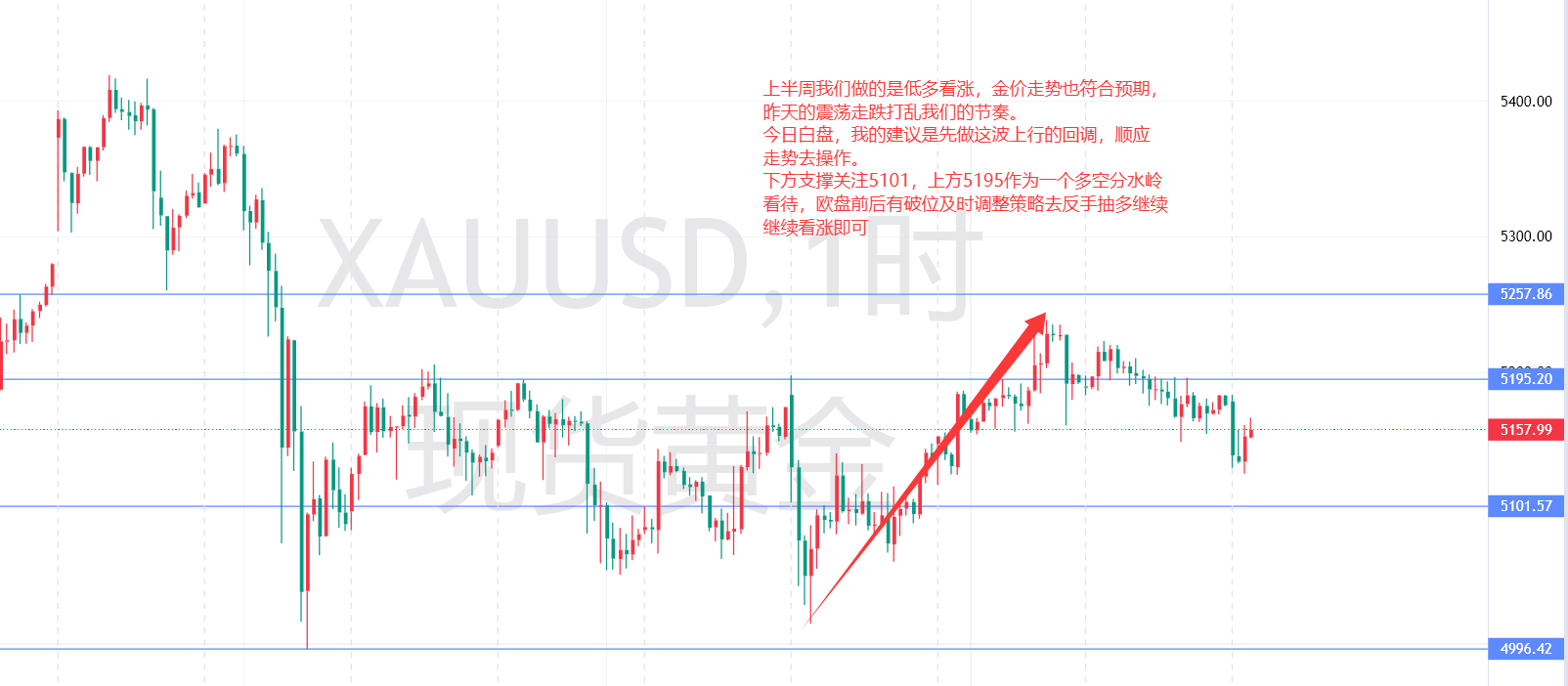 秦氏金升：3.12金价回落是转势还是蓄力，黄金走势分析及操作建议