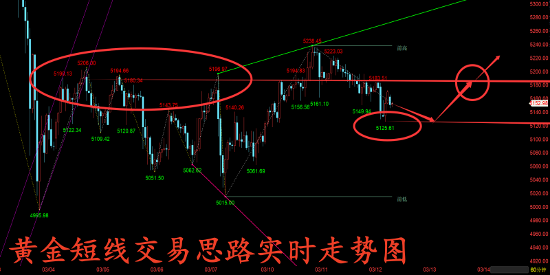 金玉堂：3.12黄金依旧多空来回碰撞，日内交易需等待合适点位