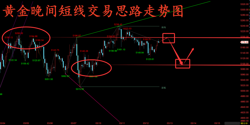 金玉堂：3.12黄金依旧高抛低吸把握每一单，晚间点位实时提供