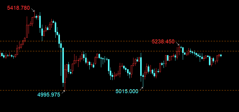 云杰：黄金晚间5200下空