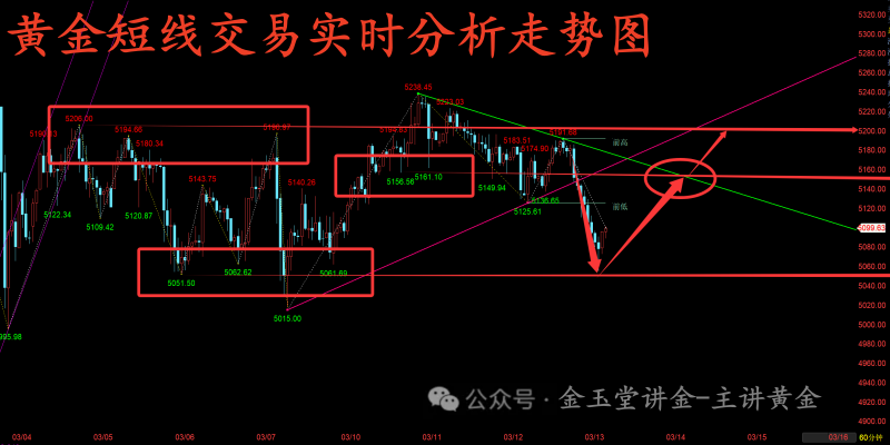 金玉堂：3.13黄金空头走完又轮到多头上场，短线再看低多为主