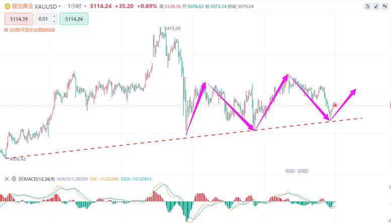 张德盛：3.13黄金今日还会继续跌吗？现货黄金行情走势分析操作建议