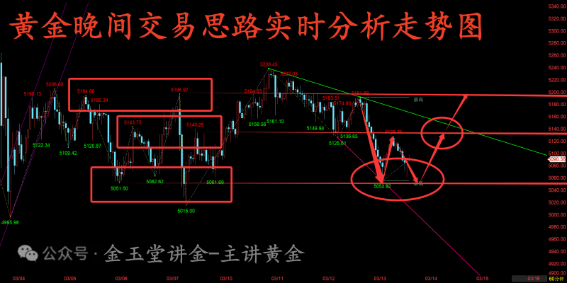 金玉堂：3.13黄金多空洗盘混淆视听，今晚方向又该如何把握？