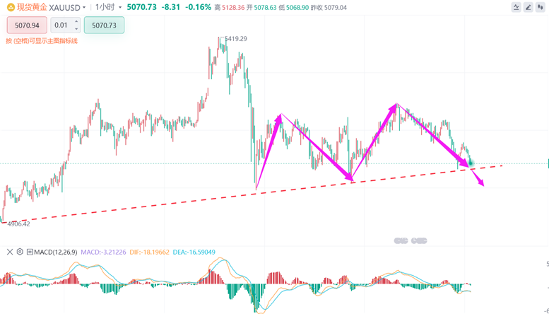 张德盛：3.13黄金晚上进一步关注回落的风险，现货黄金行情走势分析操作建议