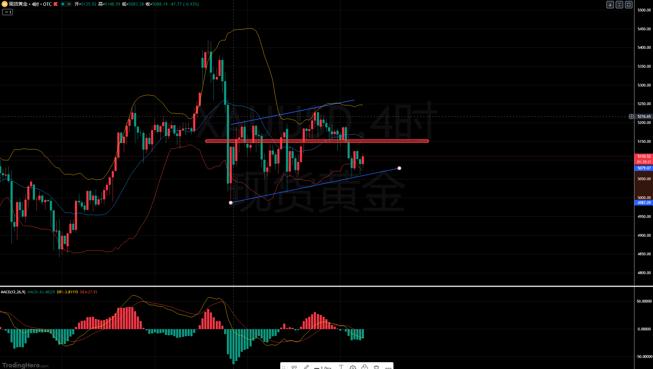 叶子钰：3.13-5100 关口失守，黄金后市路径研判！