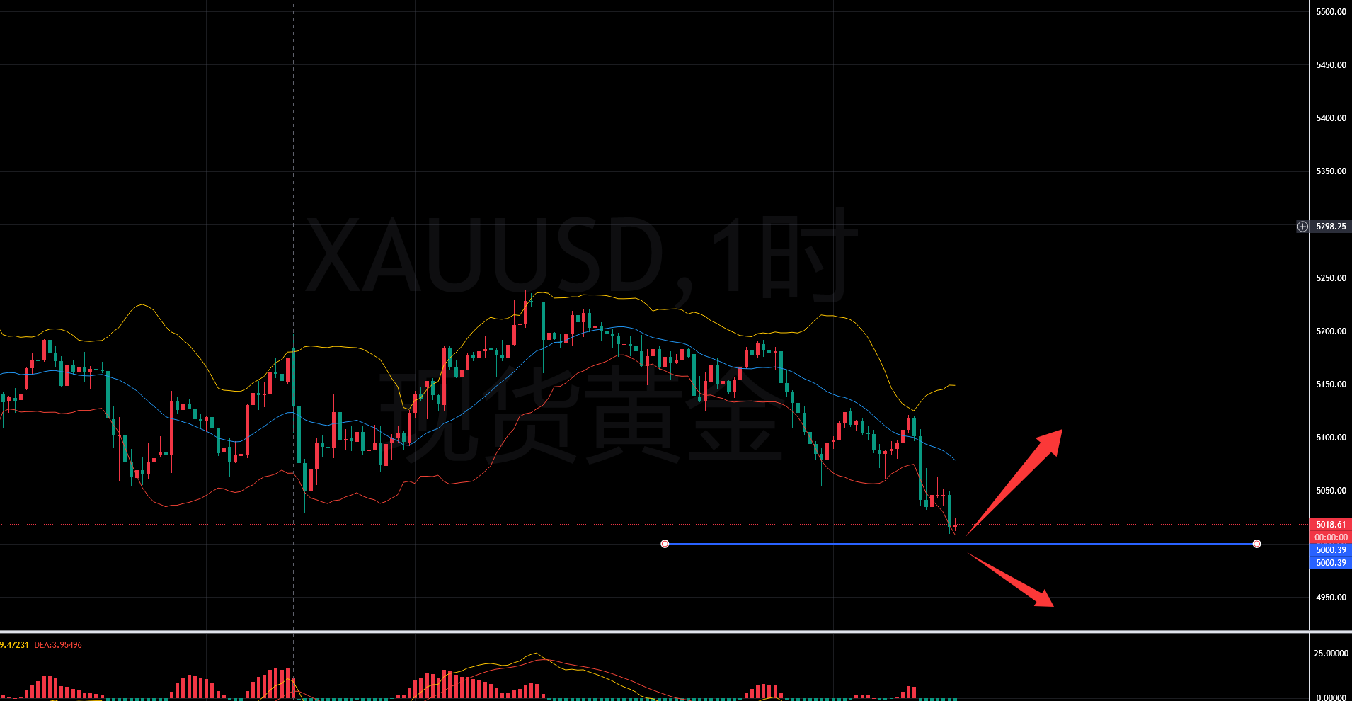 叶子钰：3.14-PCE 超预期 + 利率预期压制，黄金大幅走弱。