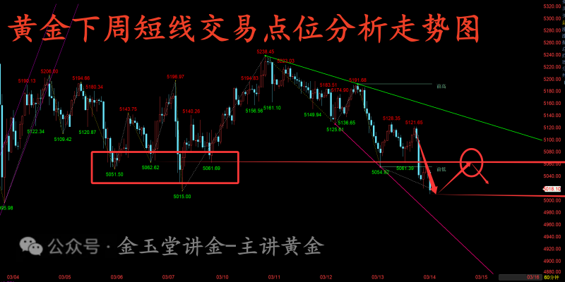金玉堂：3.15黄金多空交易切记慢半拍，下周交易又当如何部署