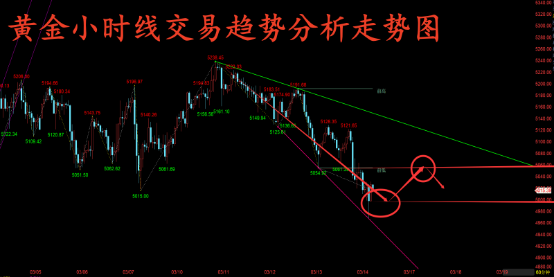 金玉堂：3.16黄金开盘低开再等触底反弹，日内操作还是多一波