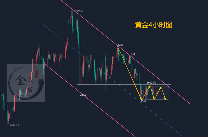 金晟富：3.18黄金区间震荡如何把握？晚间黄金分析参考