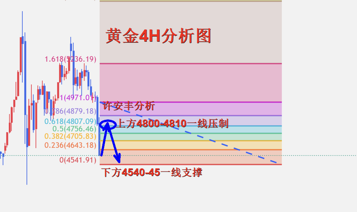 许安丰：3.19黄金晚间操作策略，反弹承压继续空