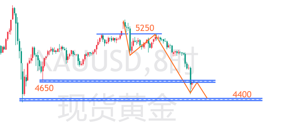 云杰：黄金本周七连空，反弹修复后将下破4400