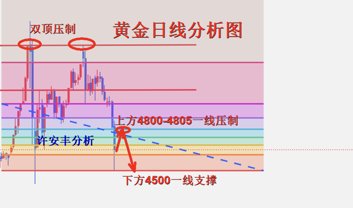 许安丰：3.20黄金早盘震荡调整，周线收官承压继续空
