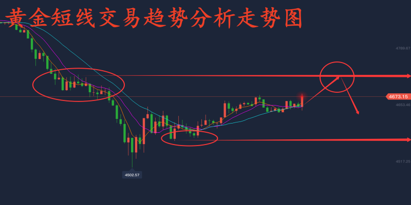 金玉堂：3.20黄金开始有所止跌回升，短线可以考虑先看波反弹