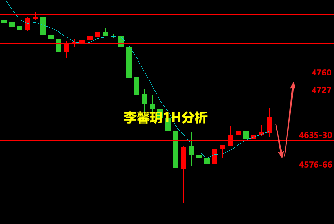 李馨玥: 3.20黄金反弹修正如期兑现，日内主多辅空震荡回升！