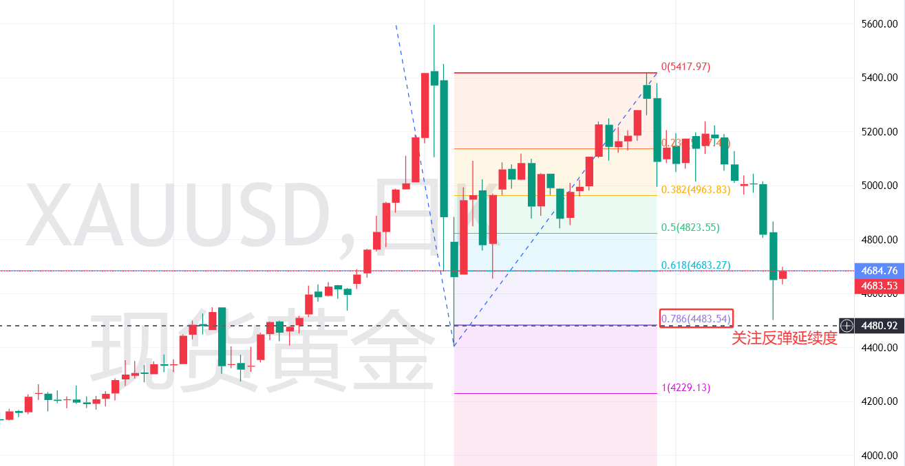 秦氏金升：3.20金价反弹修复，黄金行情走势分析及操作建议