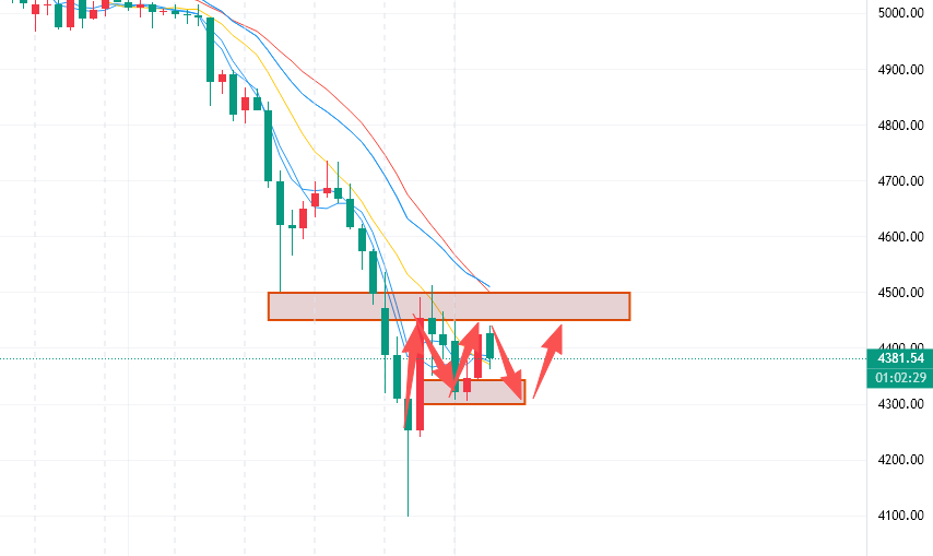 李槿：3/24黄金短期震荡收敛！区间高抛低吸为主！