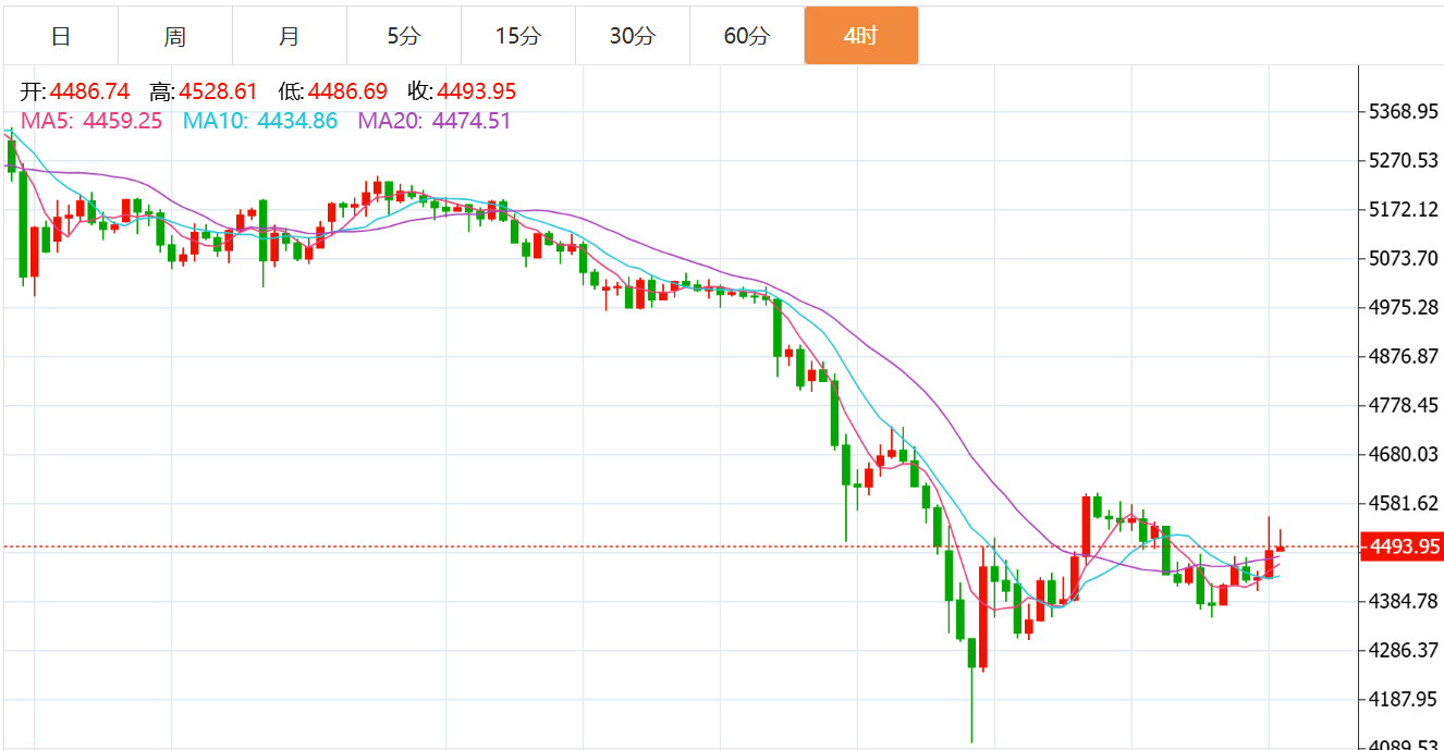 贺博生：3.29黄金原油暴涨下周一开盘如何操作及空单被套如何解