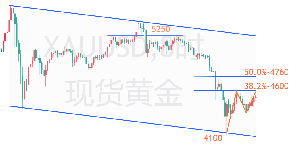 云杰：黄金晚间4500上短暂看涨4600