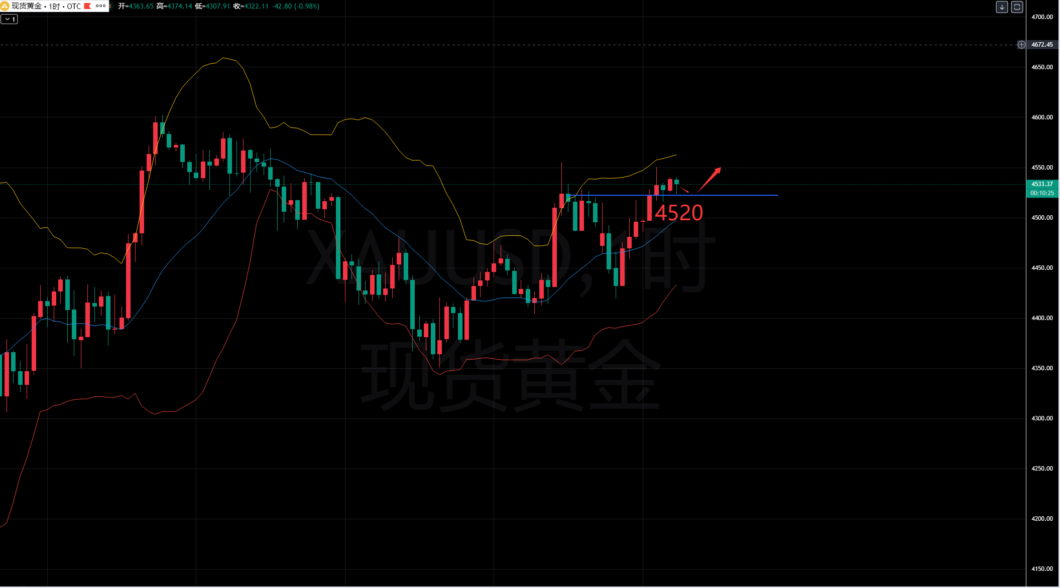 叶子钰：3.30-央行抛售反成机会，黄金可择机布局