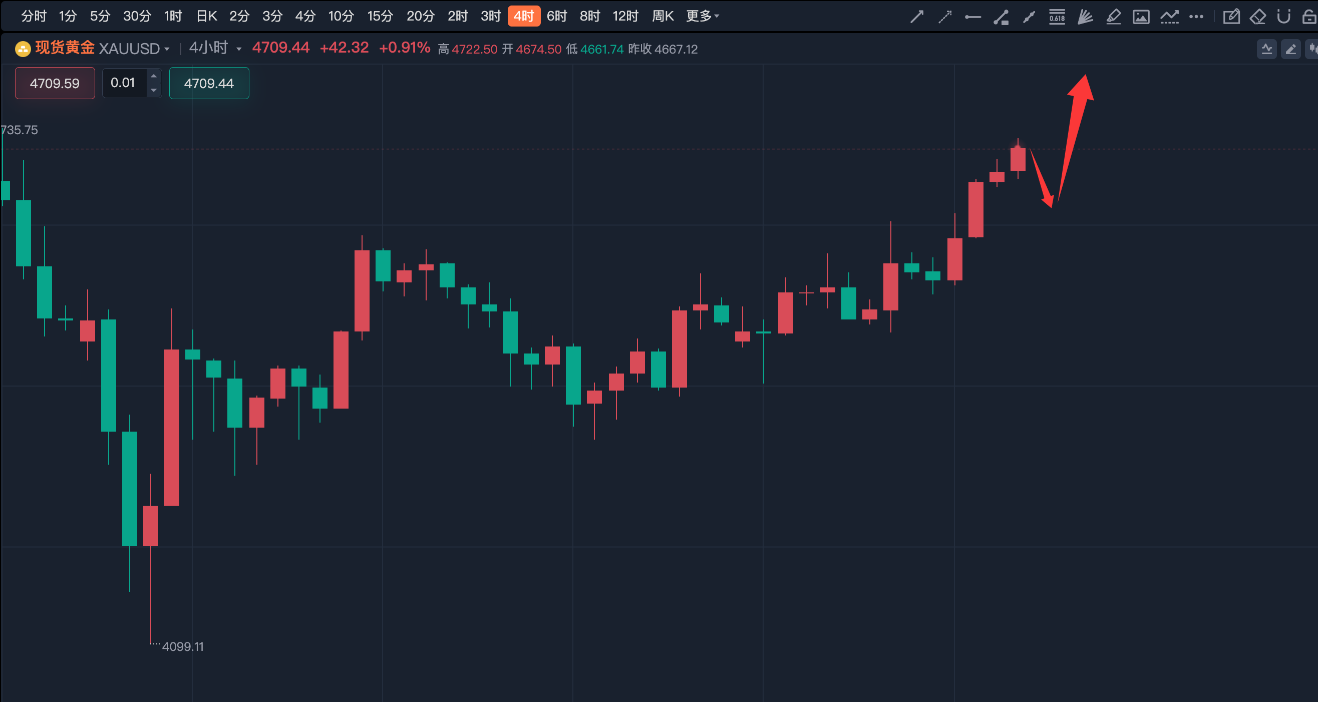 李诗冉：4.1黄金震荡上涨突破4700，日内顺势多。