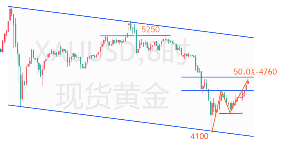 云杰：黄金非农前连多上破，日内留意4760关键攻防