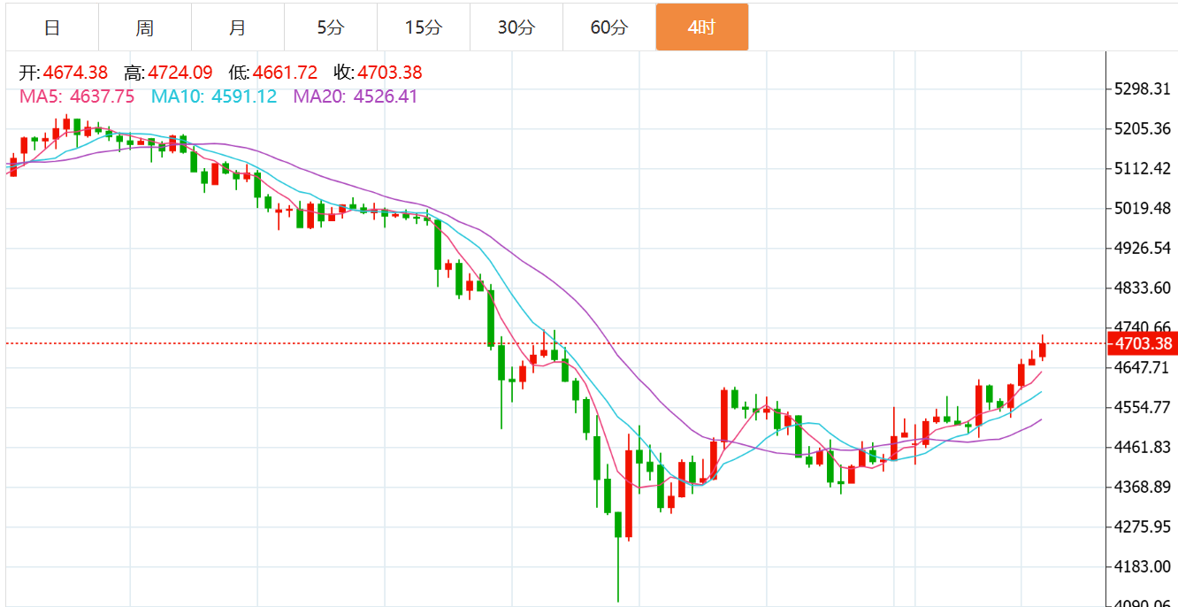 贺博生：4.1黄金强势上涨最新行情走势分析，原油今日独家操作建议