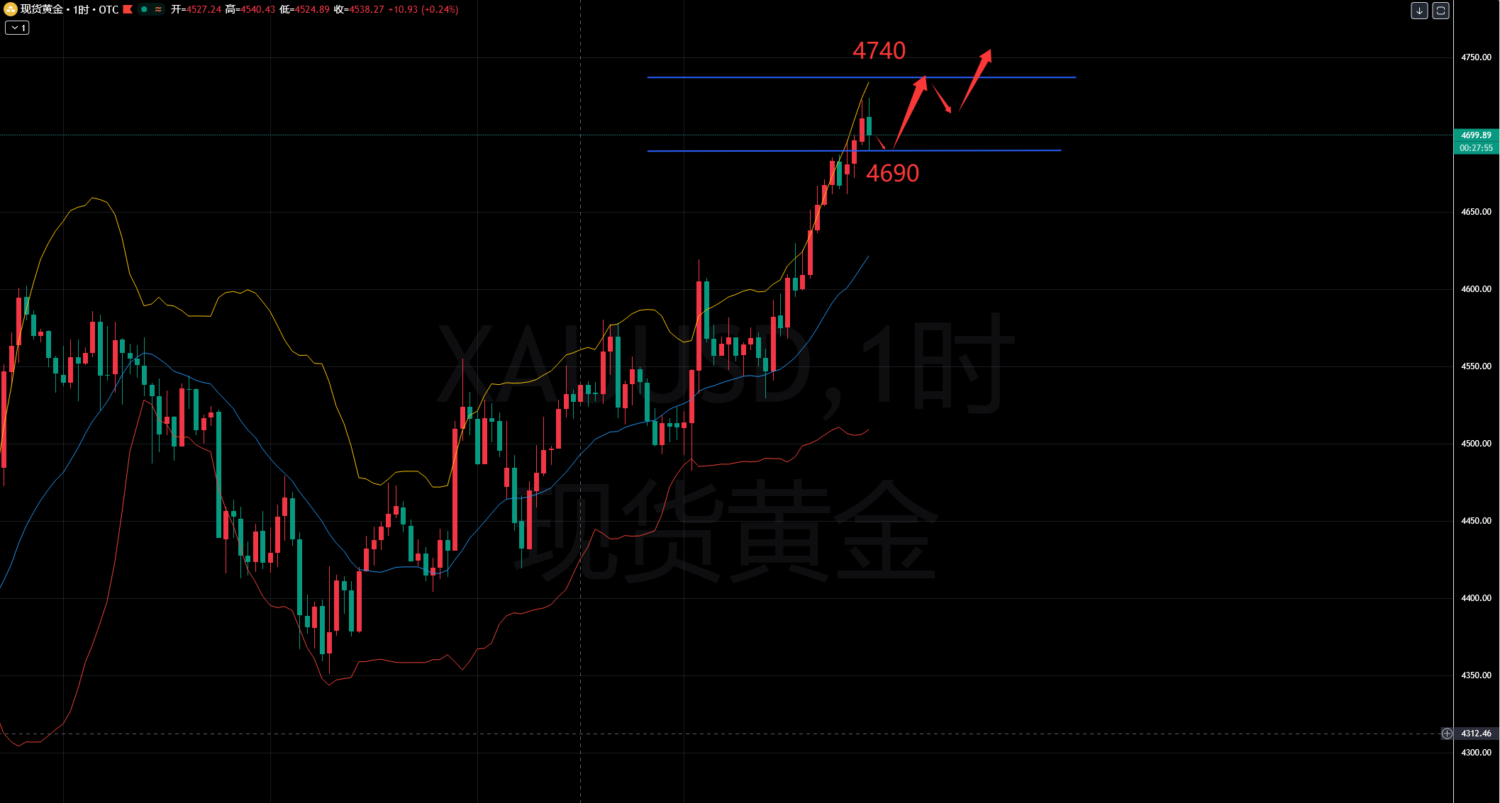 叶子钰：4.1-黄金新月破位发力，顺势跟进
