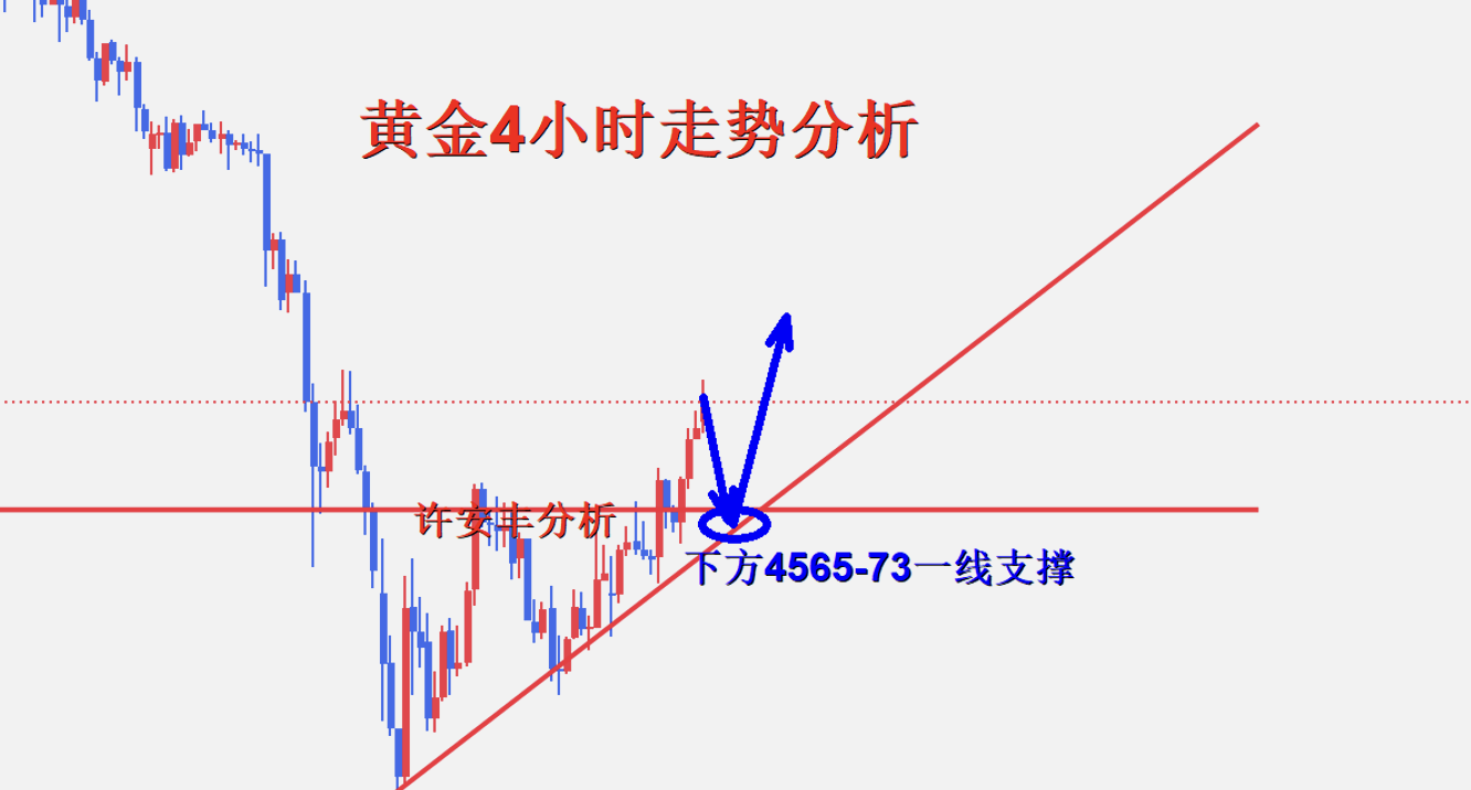 许安丰：4.1黄金早盘继续拉升，多头继续反弹新高