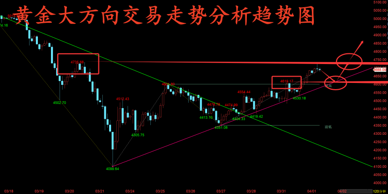 金玉堂：4.1黄金愚人节给了多头惊喜，接下来又该如何把握？