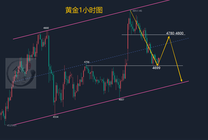金晟富：4.9黄金冲高回落还是震荡！日内黄金分析参考