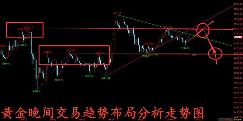 金玉堂：4.10黄金多空博弈待今晚数据突破，晚间思路提前布局