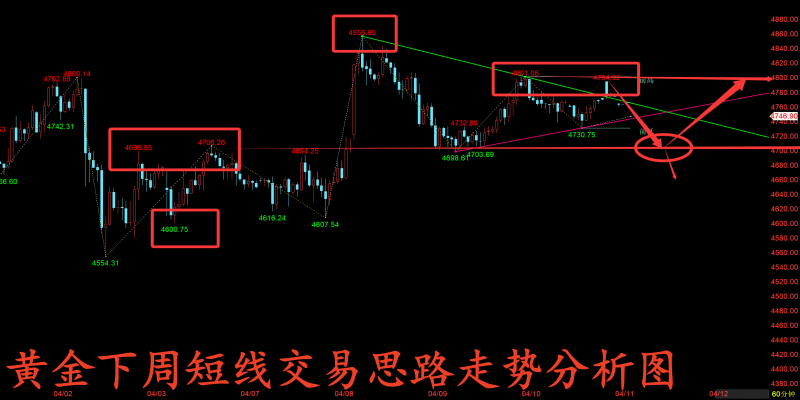 金玉堂：4.11黄金本周多空仍难抉择，下周交易又该如何把握？