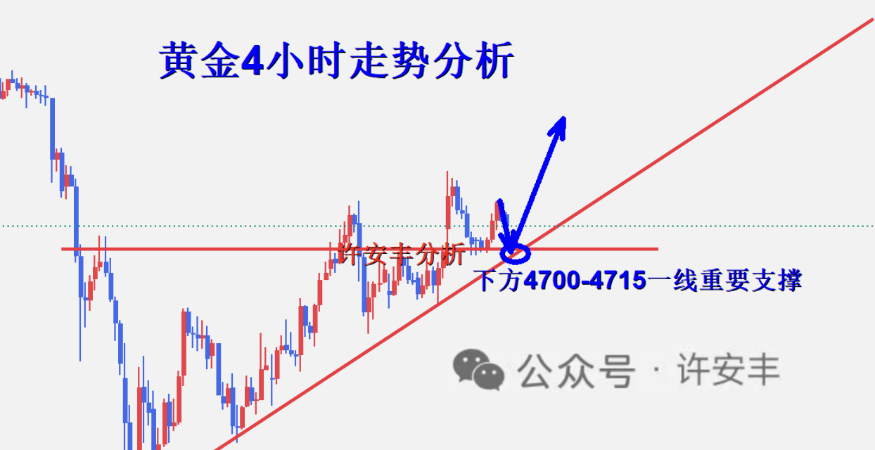 许安丰：4.11黄金本周完美大捷，下周继续完美把握