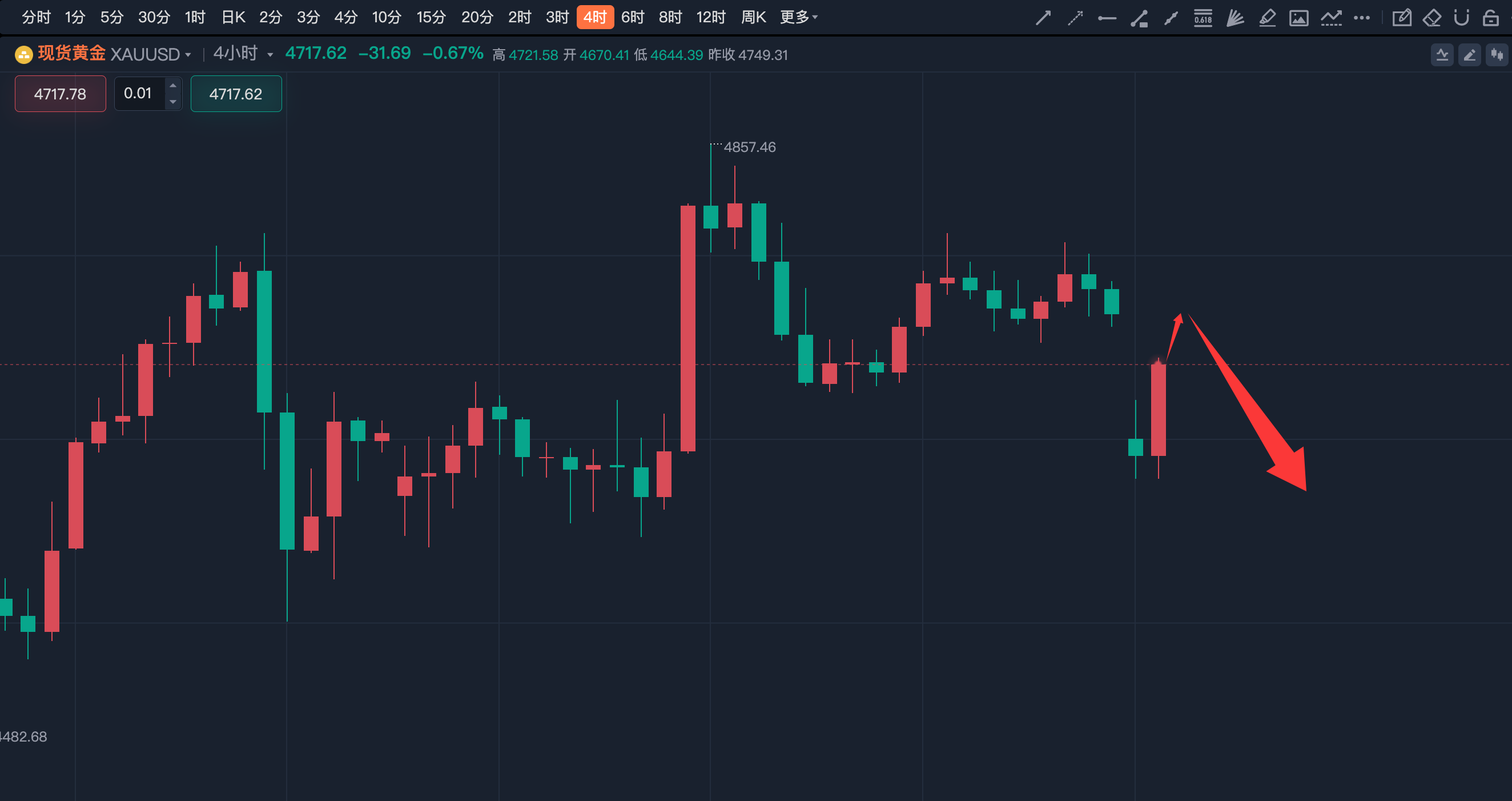 李诗冉：4.13黄金低开低走，日内反弹空。