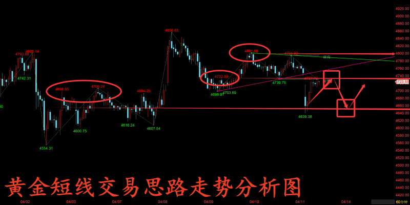 金玉堂：4.13谈判失败黄金再度低开反弹，当前震荡还是主要节奏