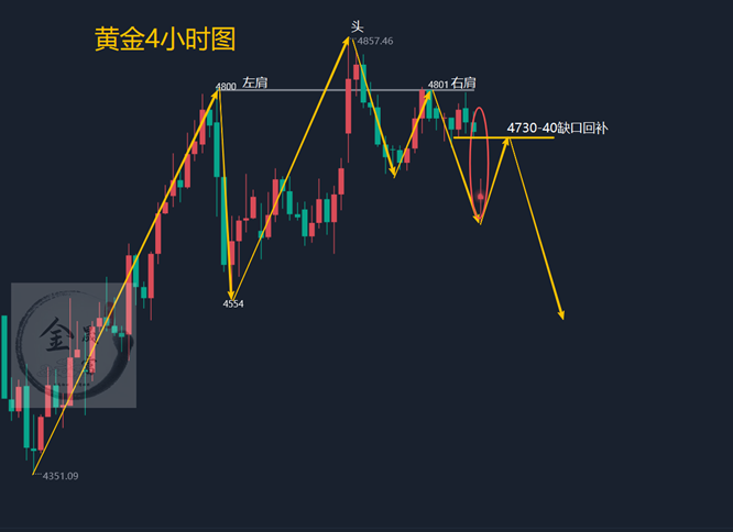 4.13黄金反弹修复还会跌吗？