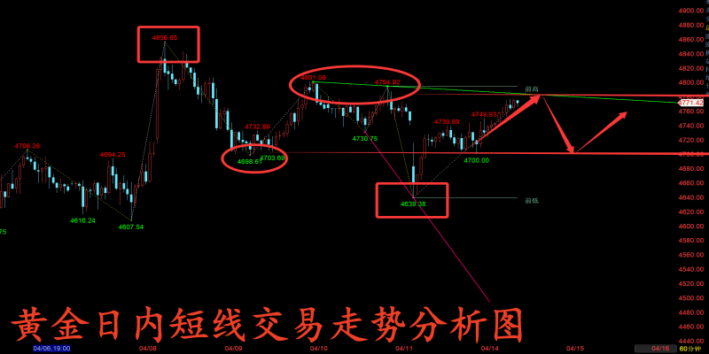 金玉堂：4.14美伊谈判反复搅动金价，短线暂时以先空后多为主