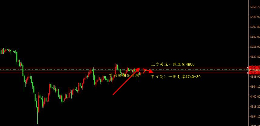 曾初阳 4:14黄金日内区间小幅震荡 短线为主