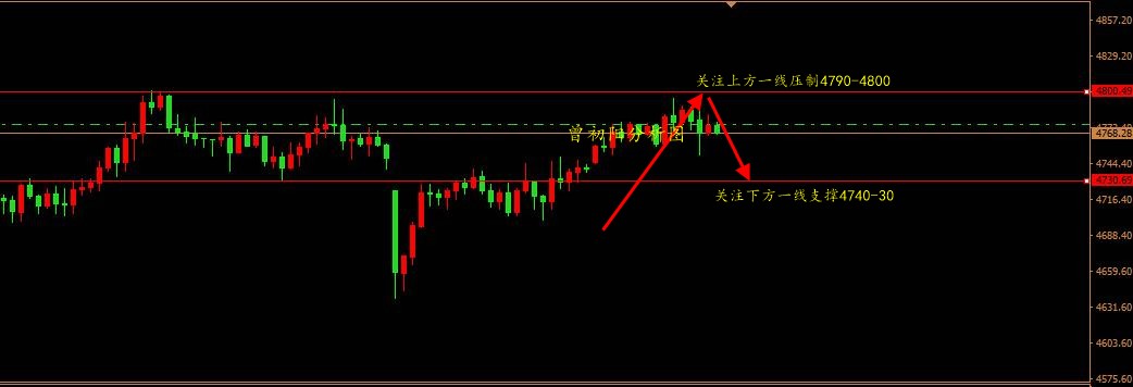 曾初阳 4:14黄金日内整体呈现偏强格局