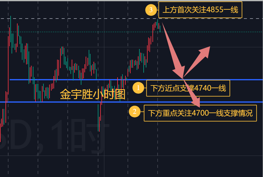 黄金能否延续走势博弈的关键时期，谨防突发事件！